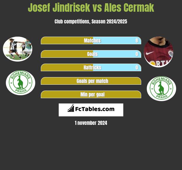 Josef Jindrisek vs Ales Cermak h2h player stats