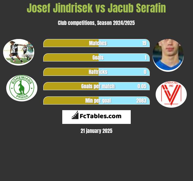 Josef Jindrisek vs Jacub Serafin h2h player stats