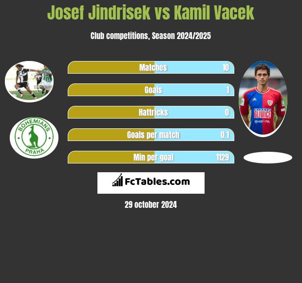 Josef Jindrisek vs Kamil Vacek h2h player stats