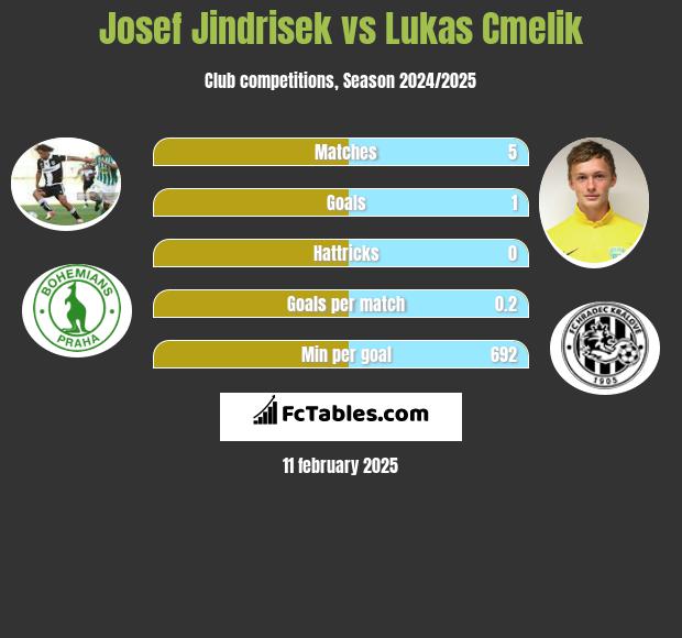 Josef Jindrisek vs Lukas Cmelik h2h player stats