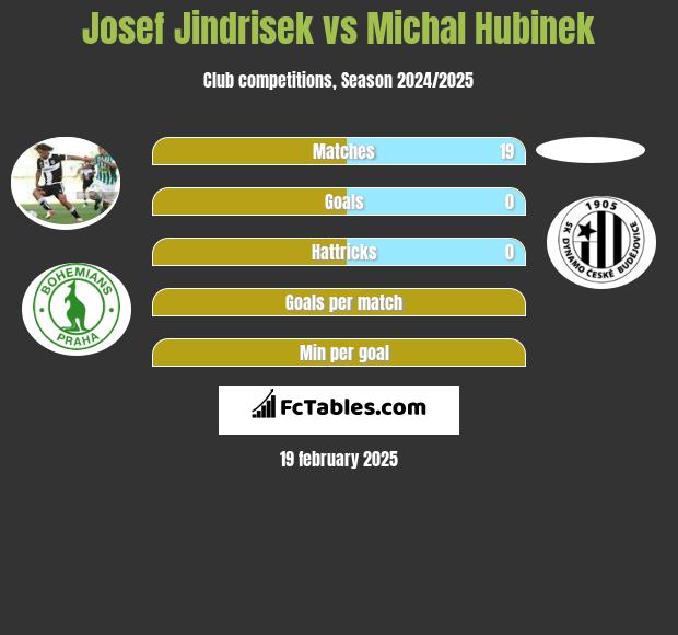 Josef Jindrisek vs Michal Hubinek h2h player stats