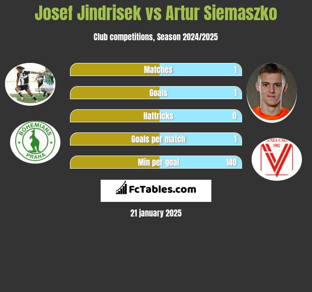 Josef Jindrisek vs Artur Siemaszko h2h player stats