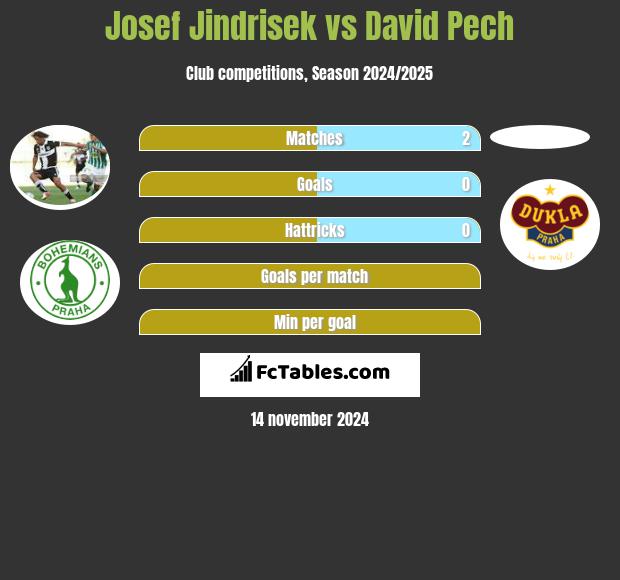 Josef Jindrisek vs David Pech h2h player stats