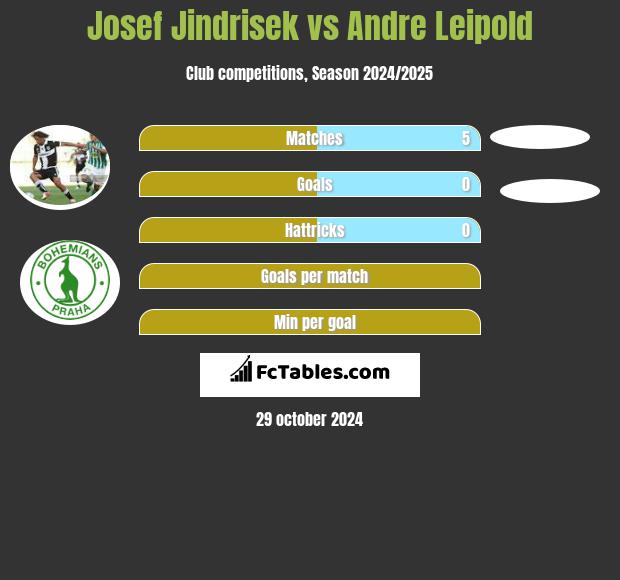 Josef Jindrisek vs Andre Leipold h2h player stats