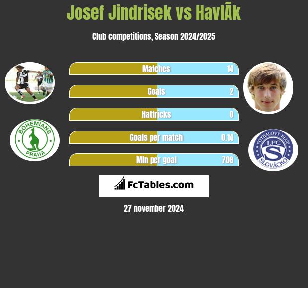 Josef Jindrisek vs HavlÃ­k h2h player stats