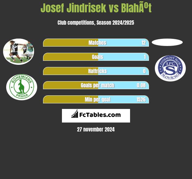 Josef Jindrisek vs BlahÃºt h2h player stats