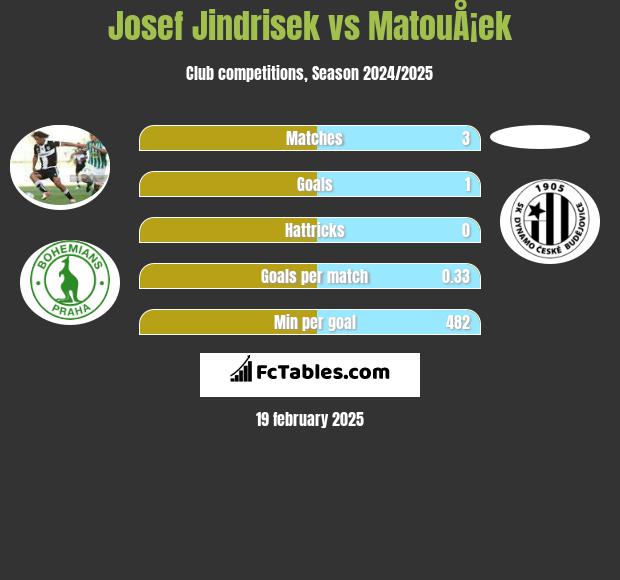 Josef Jindrisek vs MatouÅ¡ek h2h player stats