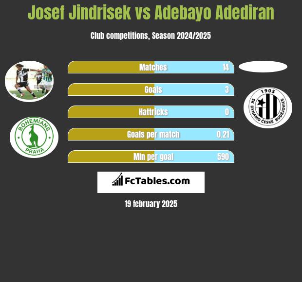 Josef Jindrisek vs Adebayo Adediran h2h player stats