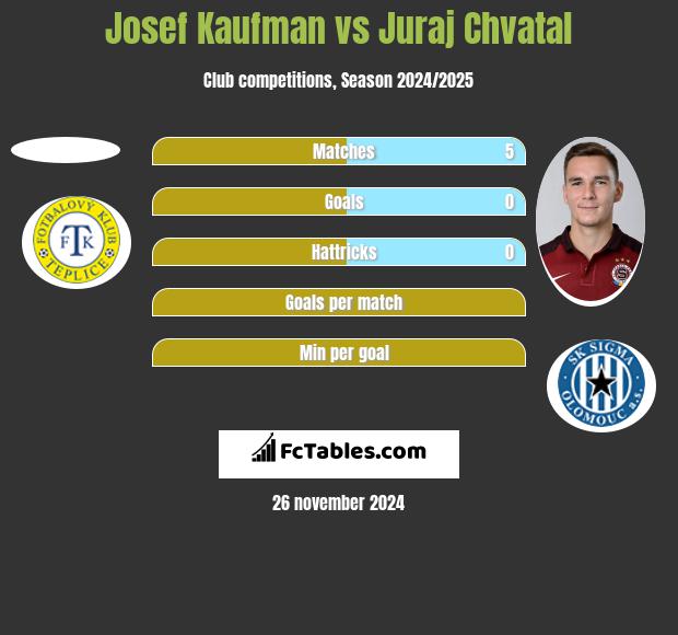 Josef Kaufman vs Juraj Chvatal h2h player stats