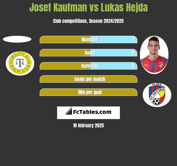 Josef Kaufman vs Lukas Hejda h2h player stats