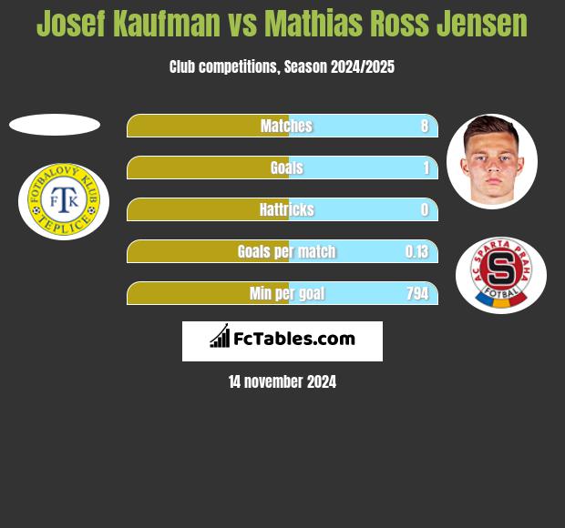 Josef Kaufman vs Mathias Ross Jensen h2h player stats