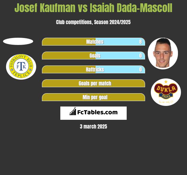 Josef Kaufman vs Isaiah Dada-Mascoll h2h player stats