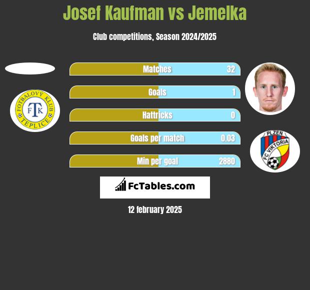 Josef Kaufman vs Jemelka h2h player stats