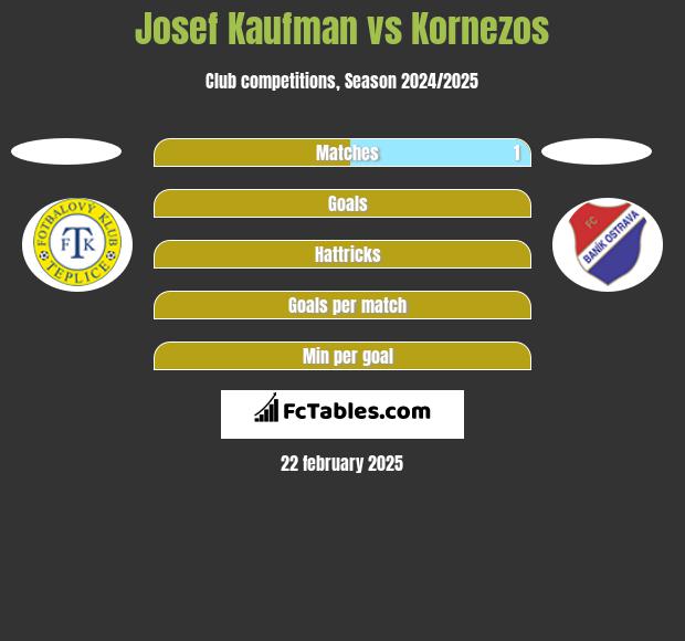 Josef Kaufman vs Kornezos h2h player stats