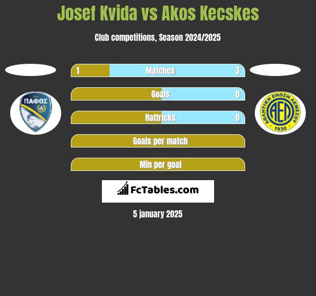 Josef Kvida vs Akos Kecskes h2h player stats