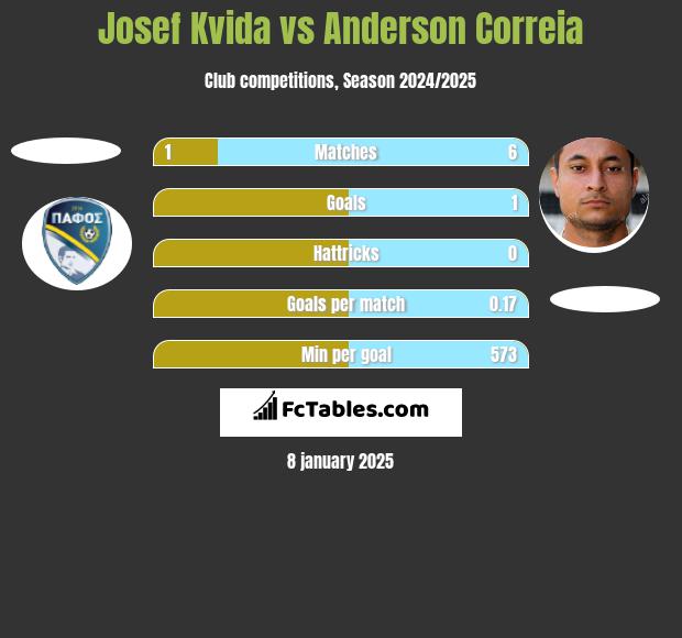 Josef Kvida vs Anderson Correia h2h player stats