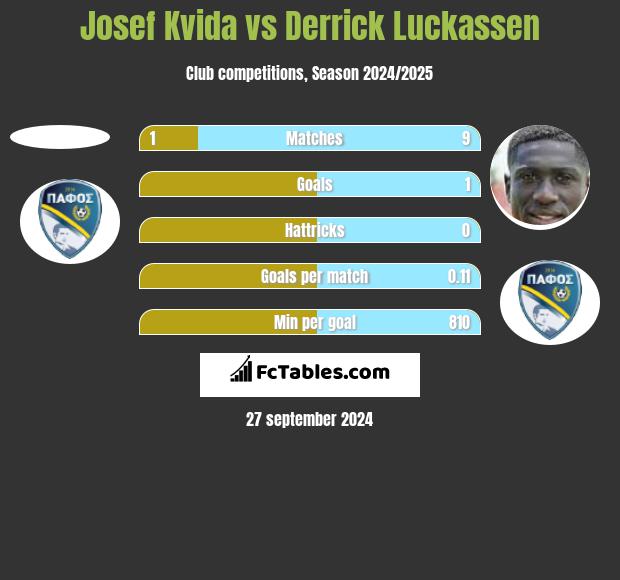 Josef Kvida vs Derrick Luckassen h2h player stats