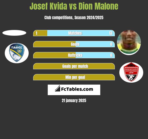 Josef Kvida vs Dion Malone h2h player stats