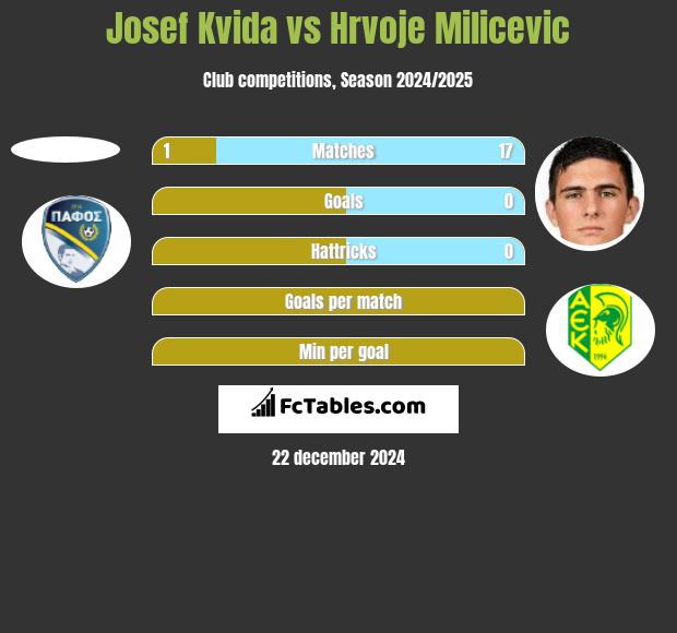 Josef Kvida vs Hrvoje Milicevic h2h player stats