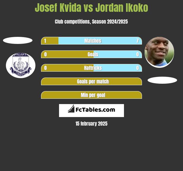 Josef Kvida vs Jordan Ikoko h2h player stats