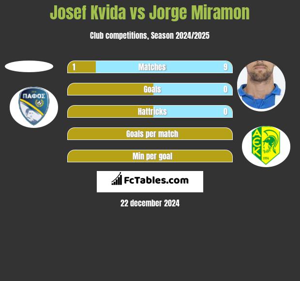 Josef Kvida vs Jorge Miramon h2h player stats