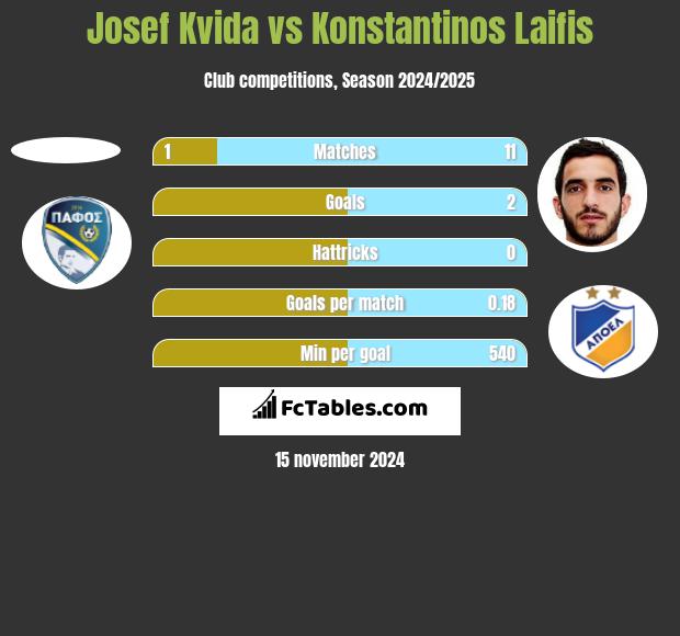 Josef Kvida vs Konstantinos Laifis h2h player stats