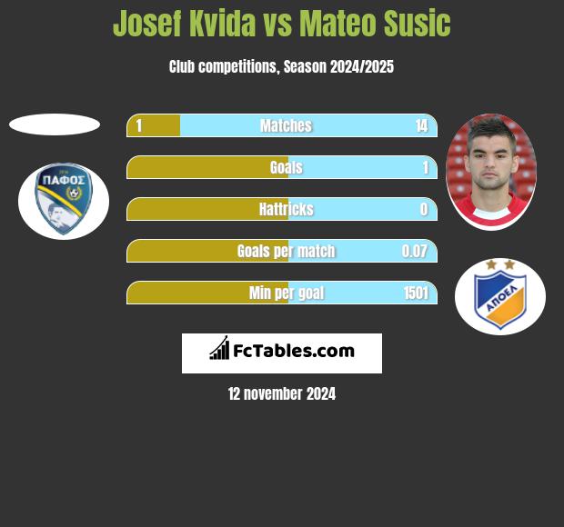 Josef Kvida vs Mateo Susic h2h player stats