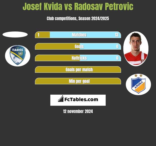 Josef Kvida vs Radosav Petrovic h2h player stats