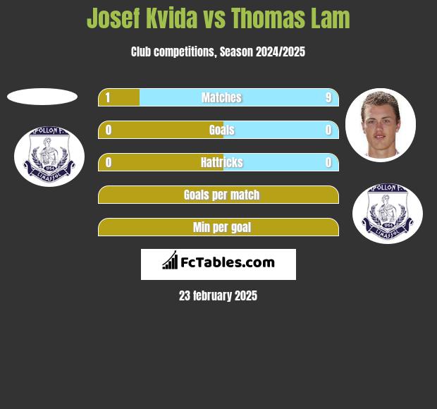 Josef Kvida vs Thomas Lam h2h player stats