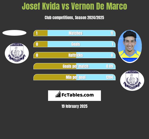 Josef Kvida vs Vernon De Marco h2h player stats