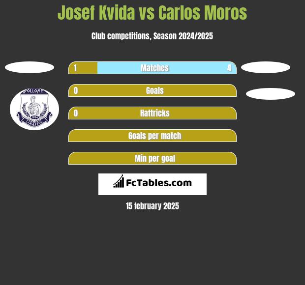 Josef Kvida vs Carlos Moros h2h player stats