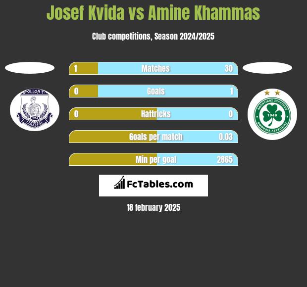 Josef Kvida vs Amine Khammas h2h player stats