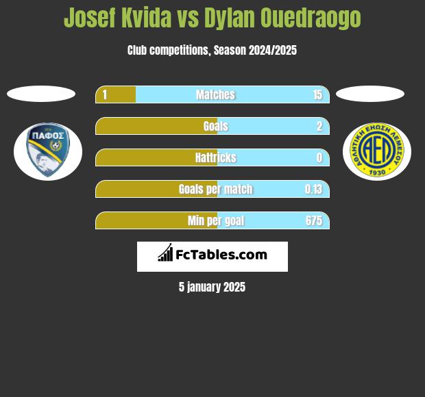 Josef Kvida vs Dylan Ouedraogo h2h player stats