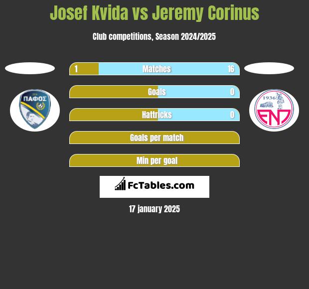 Josef Kvida vs Jeremy Corinus h2h player stats