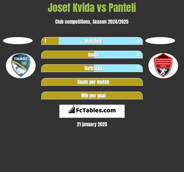 Josef Kvida vs Panteli h2h player stats