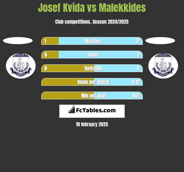 Josef Kvida vs Malekkides h2h player stats