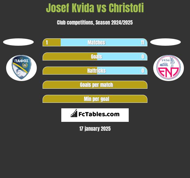 Josef Kvida vs Christofi h2h player stats