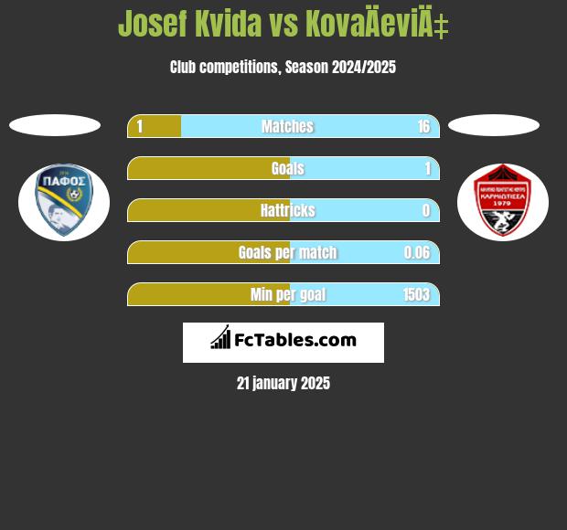 Josef Kvida vs KovaÄeviÄ‡ h2h player stats