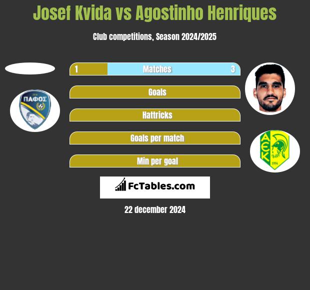 Josef Kvida vs Agostinho Henriques h2h player stats