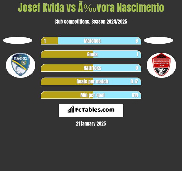 Josef Kvida vs Ã‰vora Nascimento h2h player stats