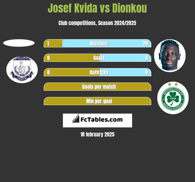 Josef Kvida vs Dionkou h2h player stats