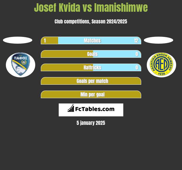 Josef Kvida vs Imanishimwe h2h player stats