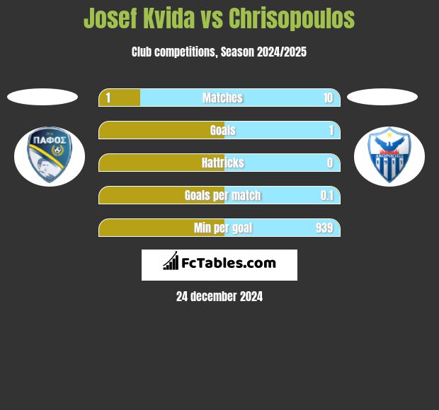 Josef Kvida vs Chrisopoulos h2h player stats