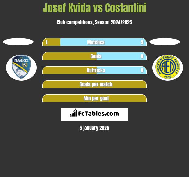 Josef Kvida vs Costantini h2h player stats