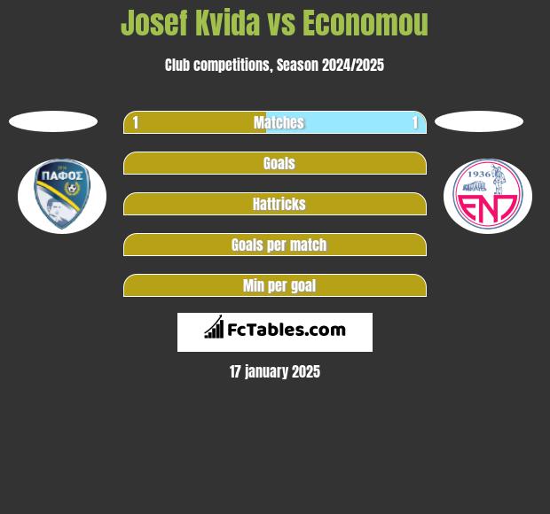 Josef Kvida vs Economou h2h player stats