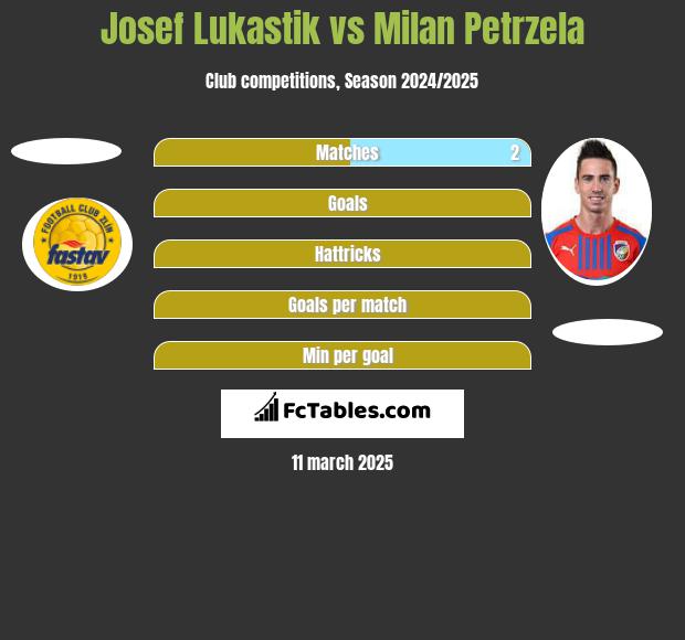 Josef Lukastik vs Milan Petrzela h2h player stats