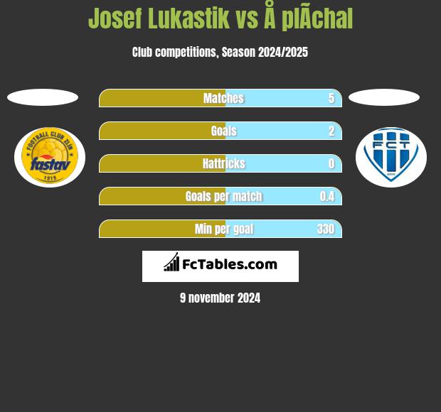 Josef Lukastik vs Å plÃ­chal h2h player stats