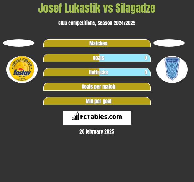 Josef Lukastik vs Silagadze h2h player stats