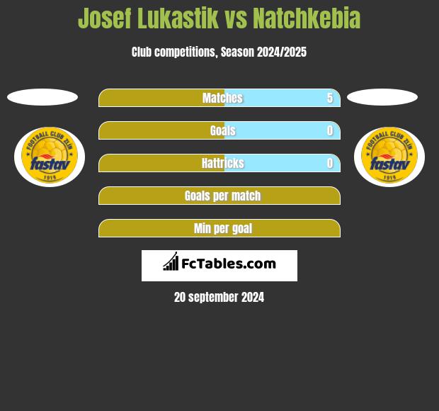 Josef Lukastik vs Natchkebia h2h player stats