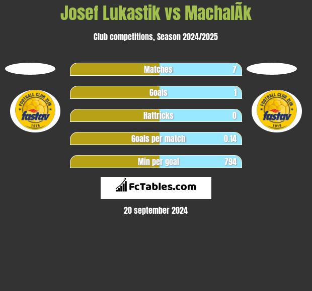 Josef Lukastik vs MachalÃ­k h2h player stats